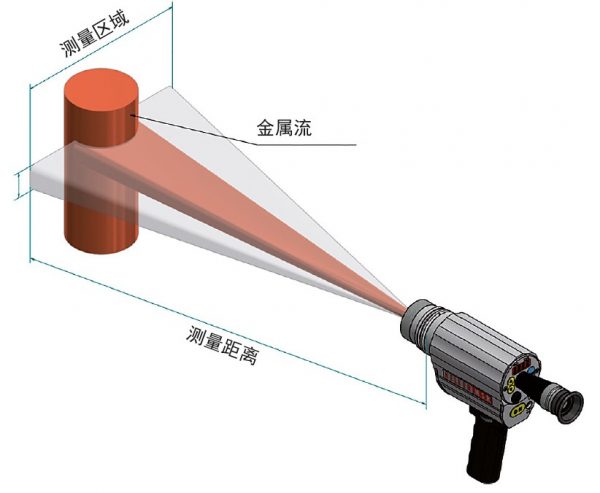 测量区域为长方形的 CellaPort