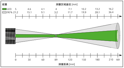 红外测温 PKL 11 AF 2 测量区域分布图