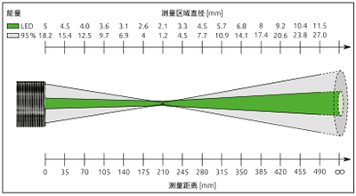 红外测温PKL 38 AF 1 测量区域分布图