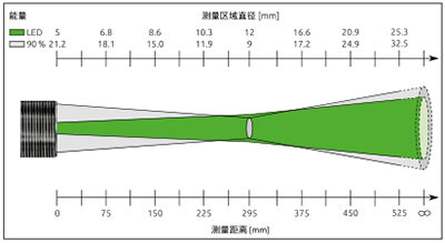 红外测温仪 PKL 11 AF 1 测量区域分布图