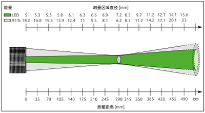 红外测温仪 PKL 29 AF 1 测量区域分布图
