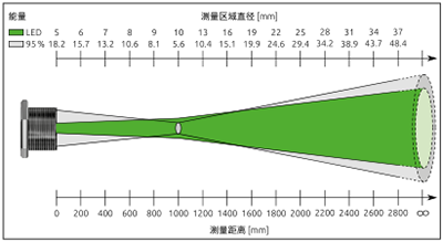 红外测温仪 PKL 38 AF 2 测量区域分布图