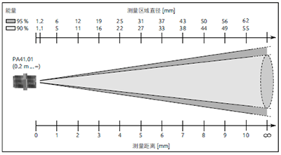 红外测温仪 PKF 26 AF 1测量区域分布图