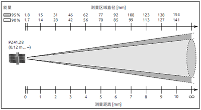 红外测温仪 PKF 26 AF 3测量区域分布图