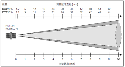 红外测温仪 PKF 36 AF 1测量区域分布图