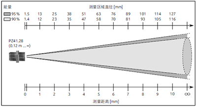 红外测温仪 PKF 36 AF 3测量区域分布图