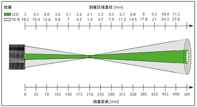 红外测温PKL 28 AF 1 测量区域分布图