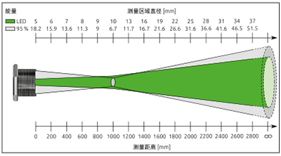 红外测温仪 PKL 28 AF 2 测量区域分布图