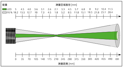红外测温PKL 68 AF 1 测量区域分布图