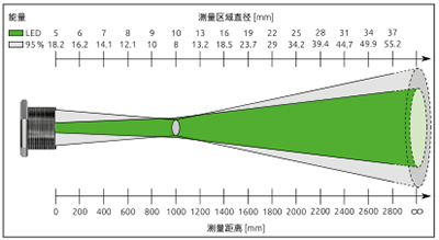 红外测温仪 PKL 68 AF 2 测量区域分布图